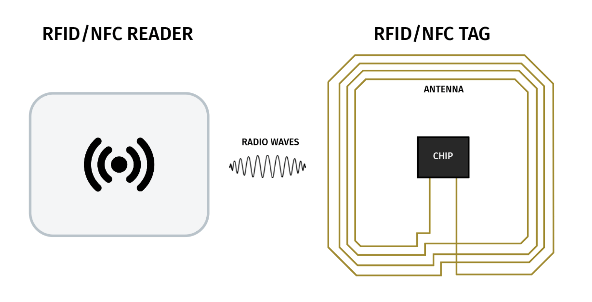 RFID/NFC reader and tag